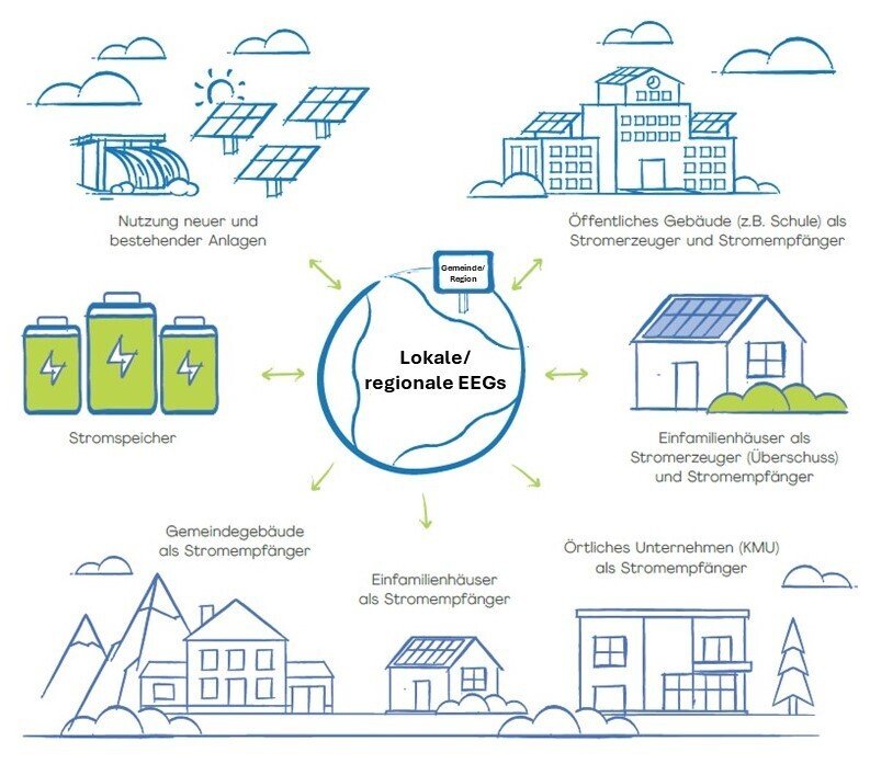 Dienstleistungen für Energiegemeinschaften & Link zum Nachhören: Webinar Dienstleister für Energiegemeinschaften