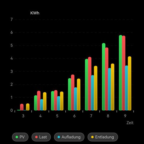 Wochengrafik